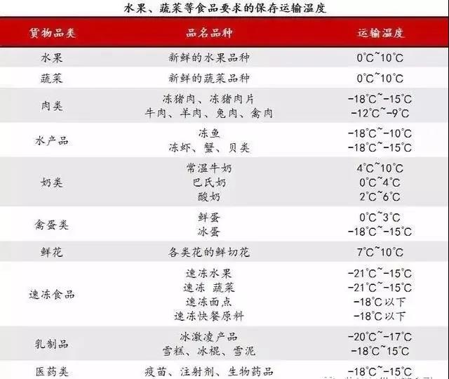 运输温度要求.jpg
