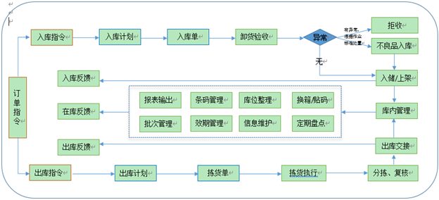 仓库作业流程图.png